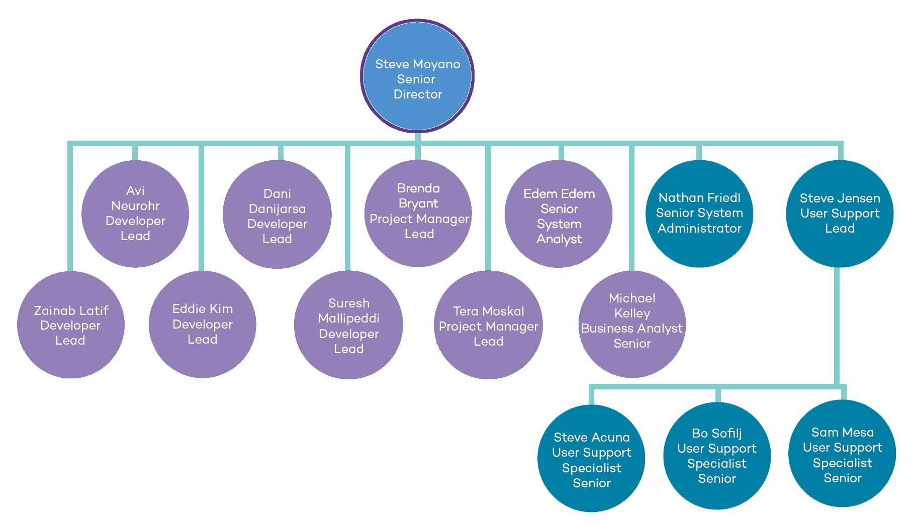 Research IT Org chart 