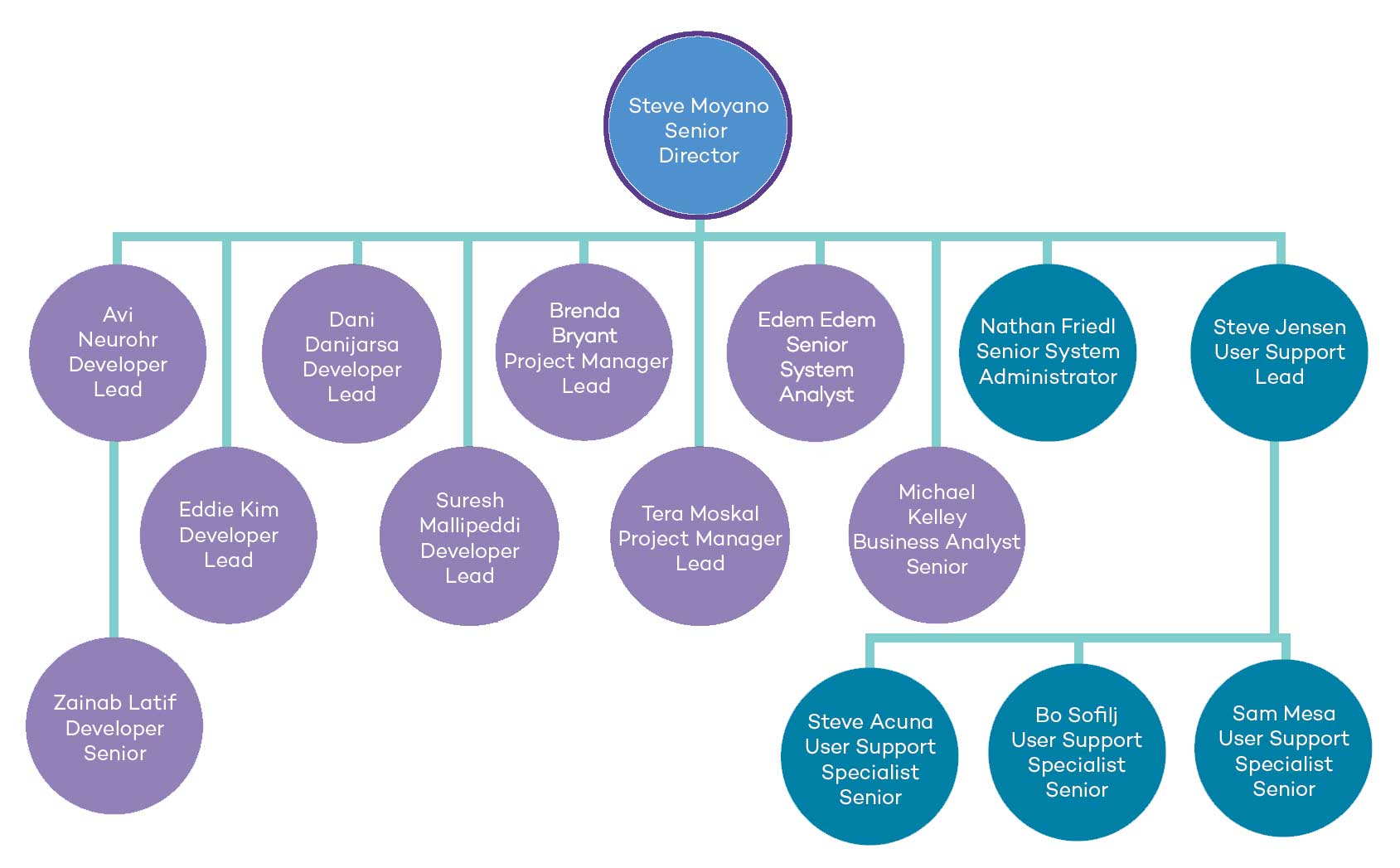 Research IT Org chart 